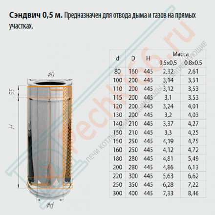 Сэндвич труба для дымохода L=0,5м (НЕРЖ-430/0,8-НЕРЖ-430/0,5) d-130/200 (Ferrum HF)