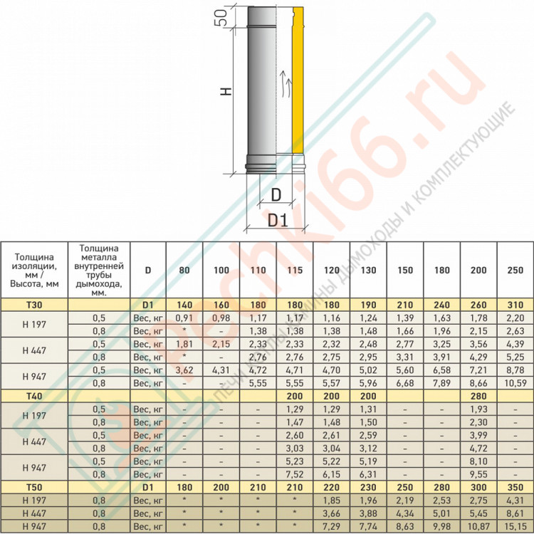 Сэндвич труба Термо L 1000 ТТ-Р (316-0.5/304) d-120/180 (ТиС Промо)