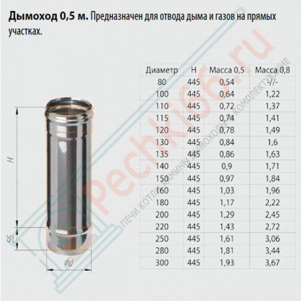 Дымоход L=0,5м (Aisi-304/0,8) d-115 (Ferrum Austenite HF)