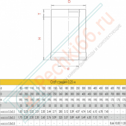 Сэндвич труба для дымохода L=250 (AISI-316L/0,5-AISI-304/0,5) d-150/200 (Craft-GS-25)