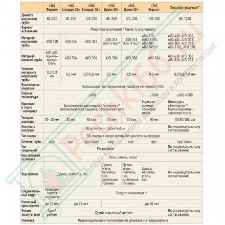 Труба Телескоп Термо L (300-450) ТТТ-Р (316-0.5/304) d-250/310 (ТиС Промо)