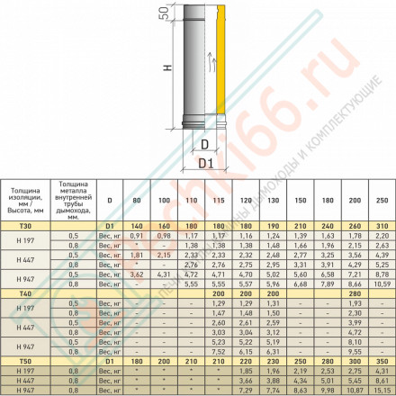 Сэндвич труба Термо L 250 ТТ-Р с хомутом (310-0.8/304) d-200/300 (ТиС Энерго)